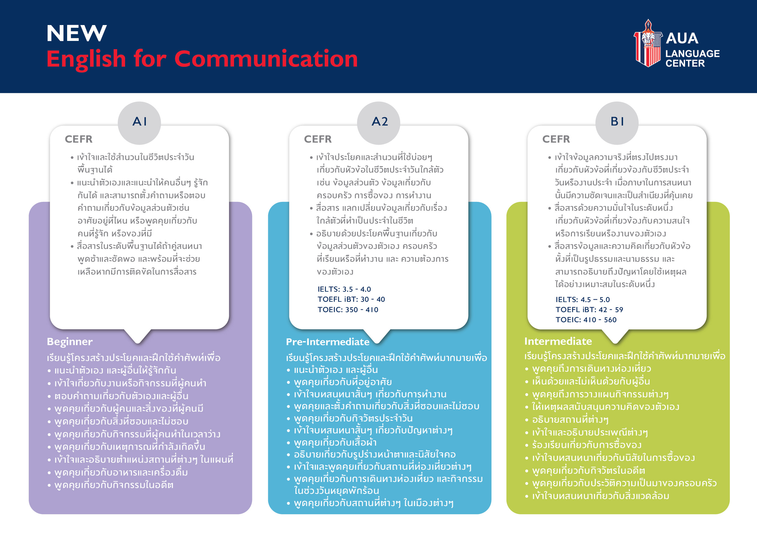 รายละเอียดการเรียนหลักสูตรภาษาอังกฤษในแต่ละระดับ