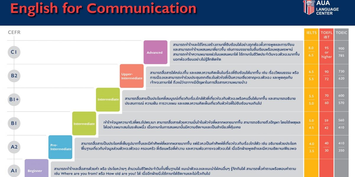 ทำความรู้จัก 6 ระดับทักษะภาษาอังกฤษตามมาตรฐาน CEFR