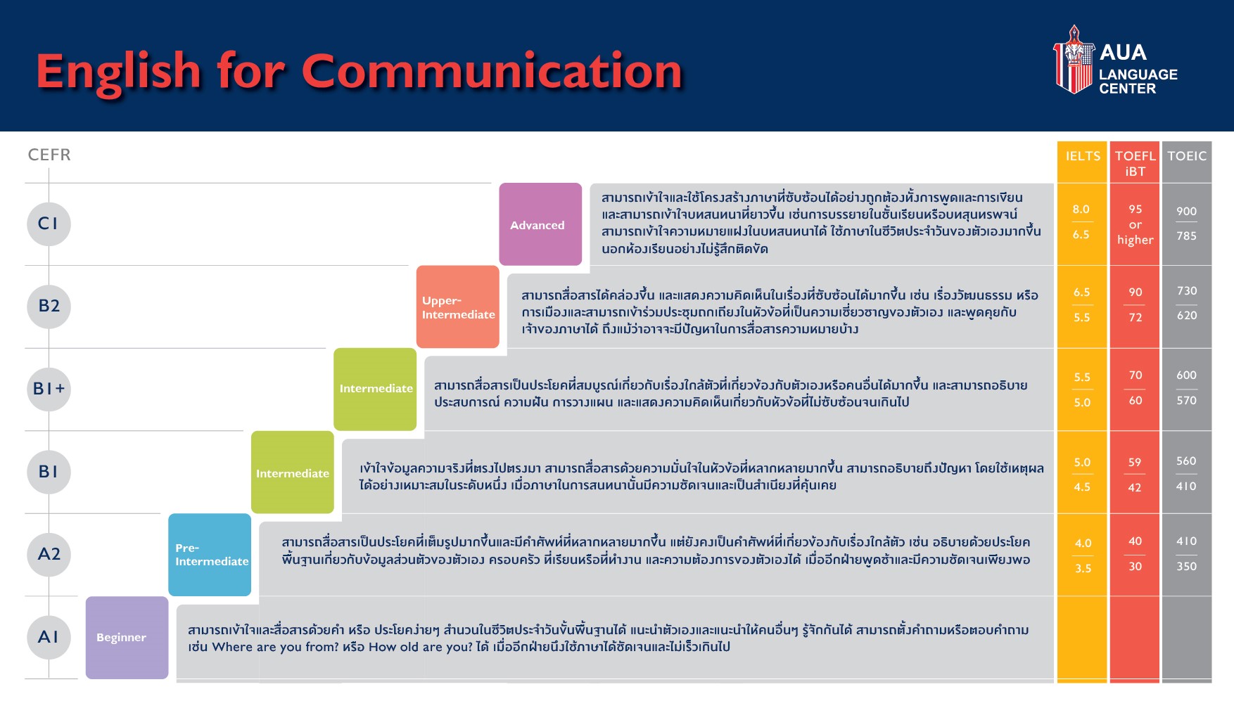 ทำความรู้จัก 6 ระดับทักษะภาษาอังกฤษตามมาตรฐาน CEFR
